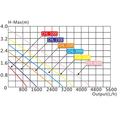 WILTEC SunSun CHL-2500 Pompe D’aquarium Submersible Aspiration Plate 2500 L/h Hauteur De Débit 2,3 M Max. – Image 4