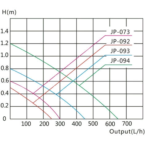 WILTEC SunSun JP-093 Pompe Interne D'aquarium Filtre D'angle Nano M 450l/h 5W – Image 5